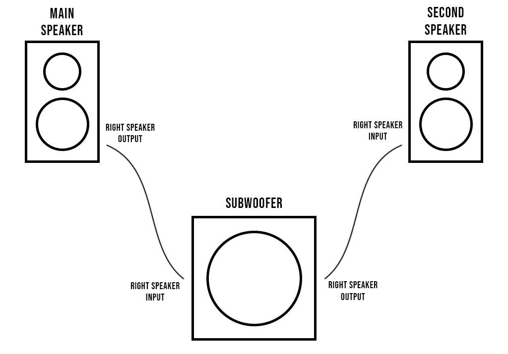 Connecting speakers to store subwoofer