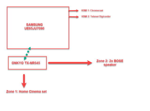 Solved Setup Anynet properly between Samsung TV and Onkyo TX