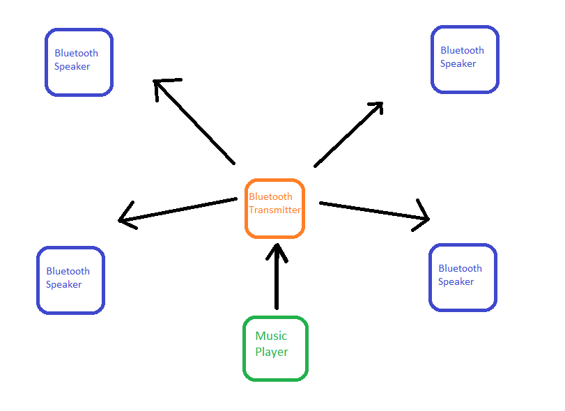 Solved How do I connect 1 input to multiple Bluetooth Speaker