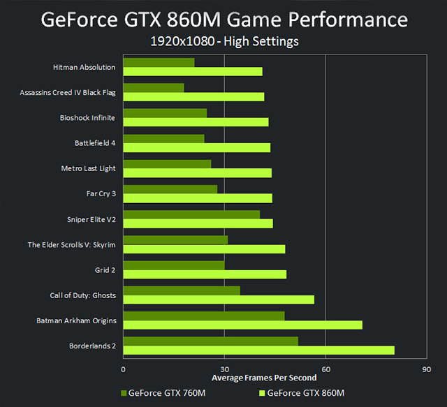 geforce-gtx-860m-vs-gtx-760m-performance-chart.png