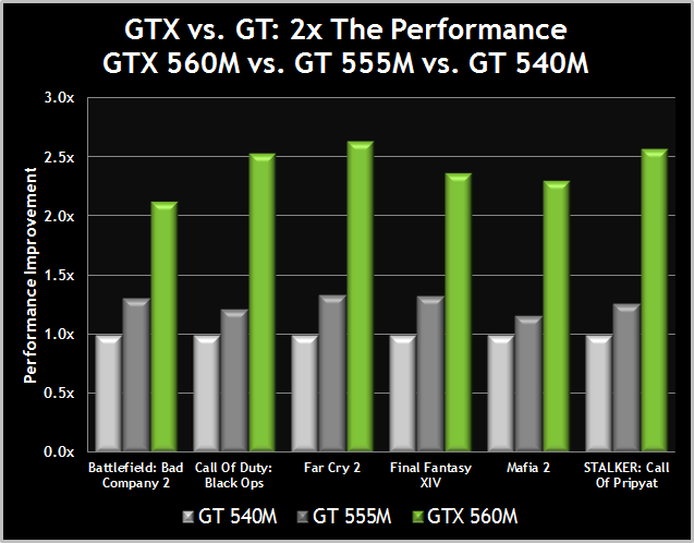 GTX560M-GTPerformanceComparison.png