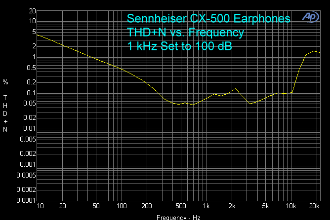 sennheiser-cx-500-earphones-thd+n-vs-frequency.gif