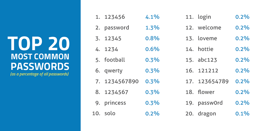 blog-image-top-passwords-850.png